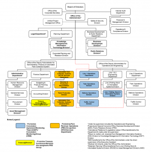 Organizational Chart | Light Rail Transit Authority