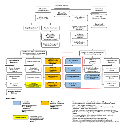 Organizational Chart | Light Rail Transit Authority