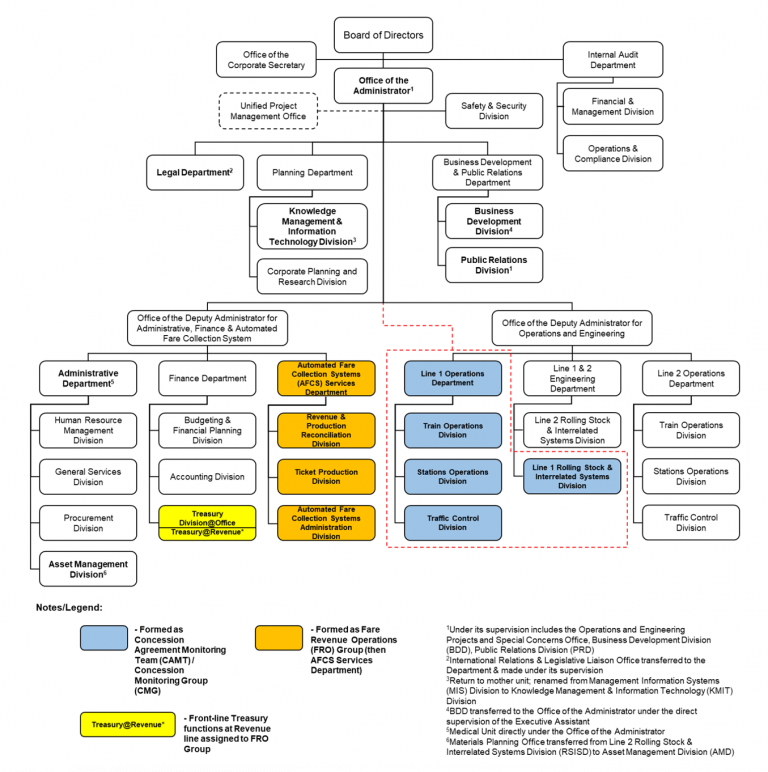 Organizational Chart | Light Rail Transit Authority