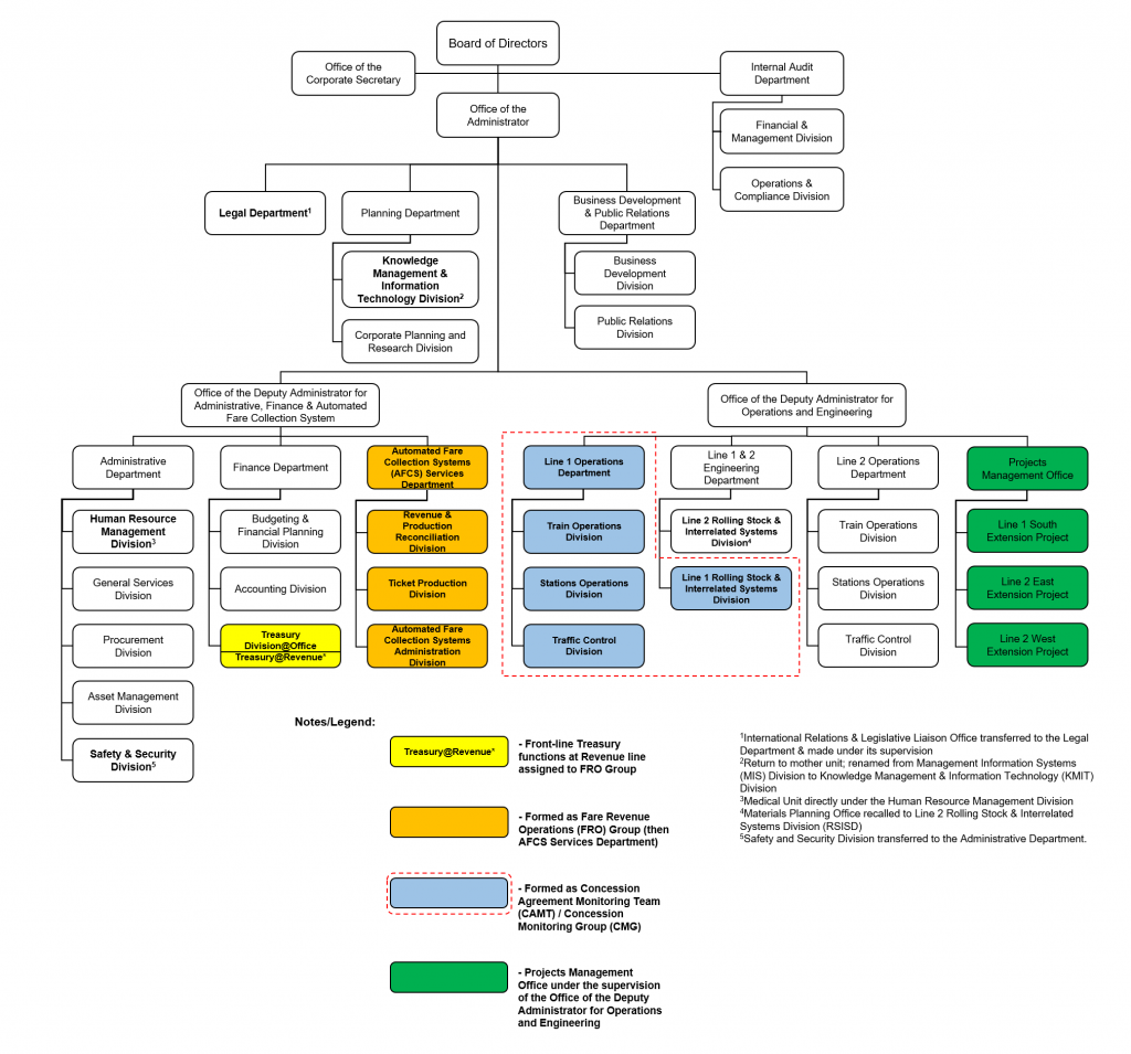 Organizational Chart | Light Rail Transit Authority