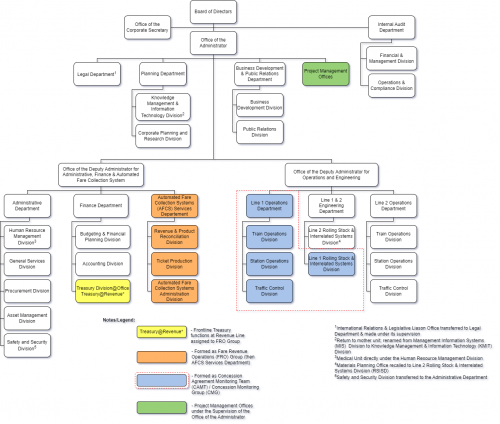 Organizational Chart | Light Rail Transit Authority